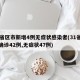 31省区市新增4例无症状感染者(31省新增确诊42例,无症状47例)